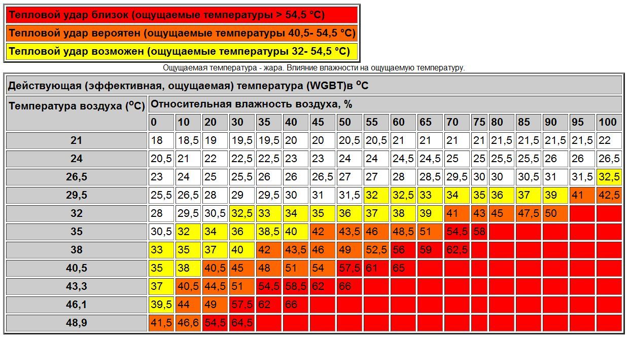Таблица температуры и влажности